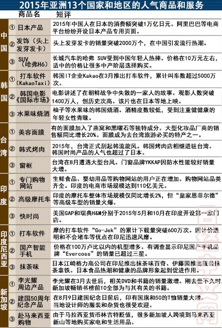 2015亚洲什么最流行？