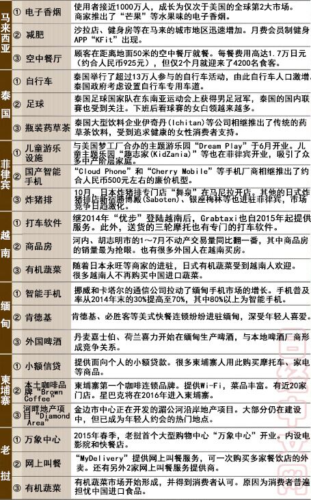 2015亚洲什么最流行？