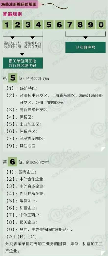 【海关我知道】报关单位海关注册编码，你了解多少？