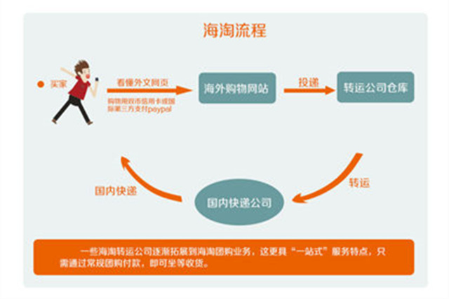 图解这十年：从代购、海淘到跨境电商