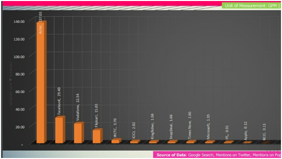 Facebook取代谷歌，成为印度2015年最受欢迎的品牌