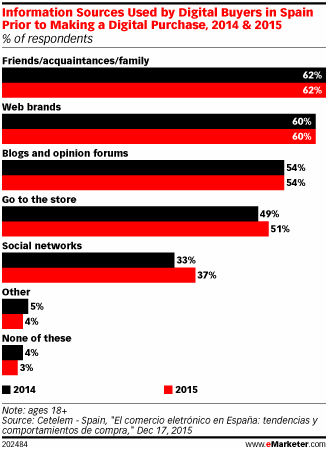 西班牙网购全靠口碑，最喜欢与生活相关的产品和服务