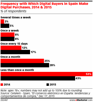 西班牙网购全靠口碑，最喜欢与生活相关的产品和服务