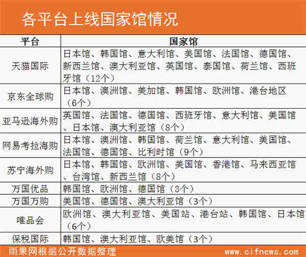 进口电商：国家馆繁荣的背后是平台在自娱自乐？ 