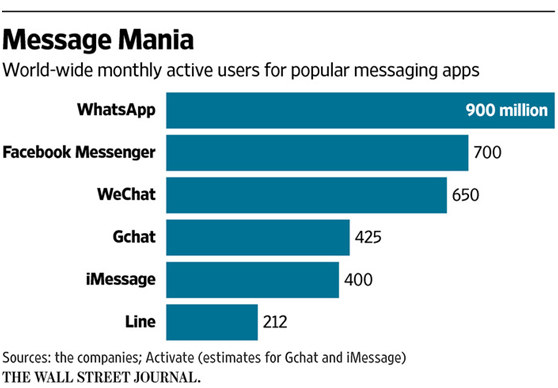 亚洲通讯APP电商化胜过欧美社交媒体，Facebook“眼红”微信