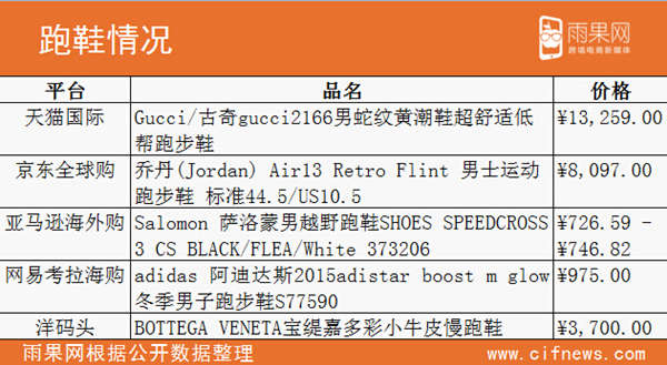 “晒跑”刷屏朋友圈，进口电商嗅到户外运动品商机