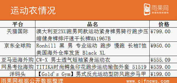 “晒跑”刷屏朋友圈，进口电商嗅到户外运动品商机