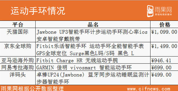 “晒跑”刷屏朋友圈，进口电商嗅到户外运动品商机