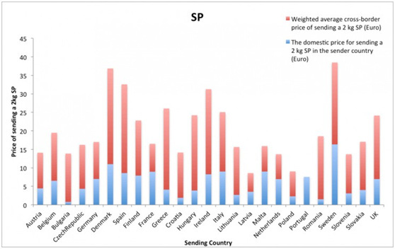 欧洲:跨境包裹运费比国内包裹运费高出四倍,原因是啥?