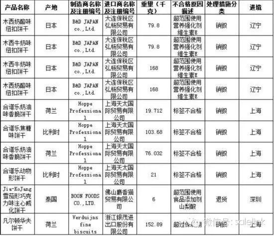 颠覆：进口不合格食品中饼干类占10％