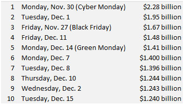 回顾：2015年终购物季，这10天PC端销售额最多