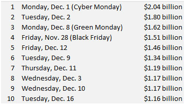 回顾：2015年终购物季，这10天PC端销售额最多
