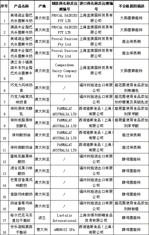 澳法德意等国46批次进口乳制品不合格被销毁