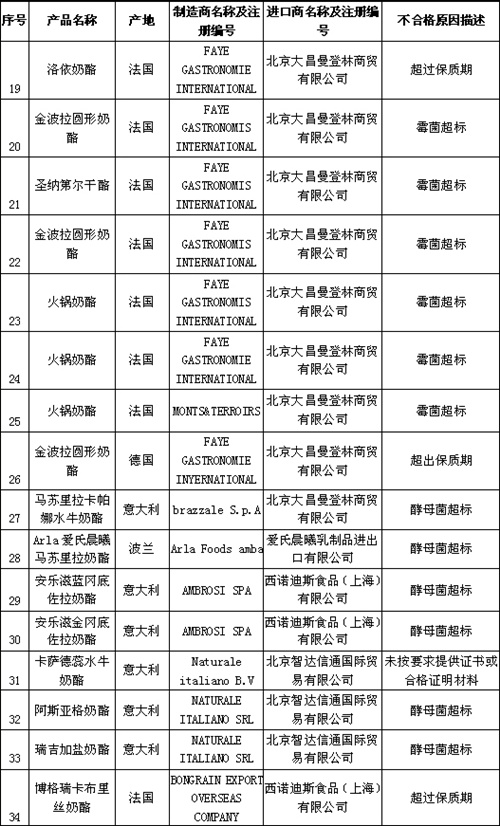 澳法德意等国46批次进口乳制品不合格被销毁