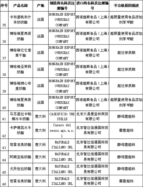 澳法德意等国46批次进口乳制品不合格被销毁