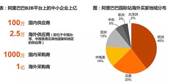 阿里巴巴首次对外公布B2B电商市场报告