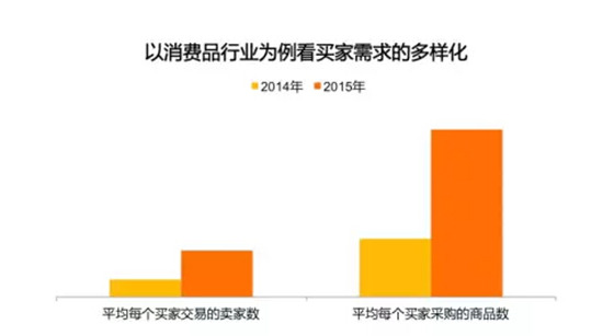 阿里巴巴首次对外公布B2B电商市场报告