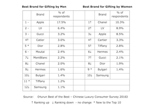 外媒：中国富人送礼偏爱苹果和香奈儿，奢侈品礼物支出反弹
