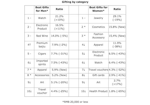外媒：中国富人送礼偏爱苹果和香奈儿，奢侈品礼物支出反弹