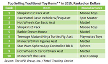 2015美国畅销玩具排行榜新鲜出炉：“星球大战之原力觉醒”只排第八