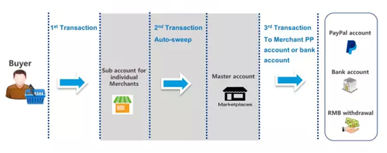 业内盛传:PayPal或将接入阿里巴巴国际站wholesale