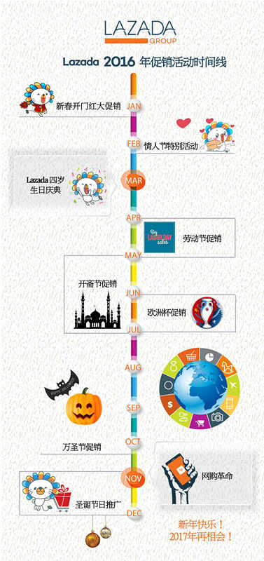 Lazada举办“开门红”促销活动，特推跨境商品专页