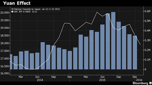 人民币加速贬值影响国人买日货预算,赴日购物热潮或将冷却