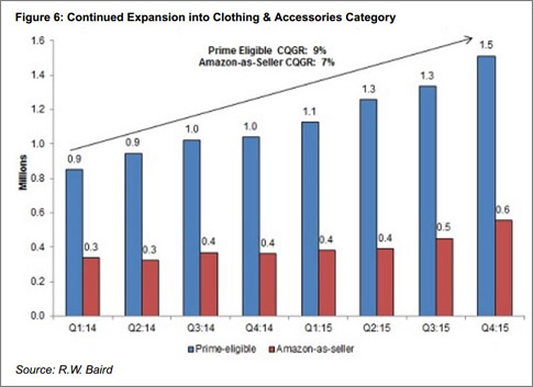 亚马逊继续发力服装品类，2015第四季度销量达3050万件