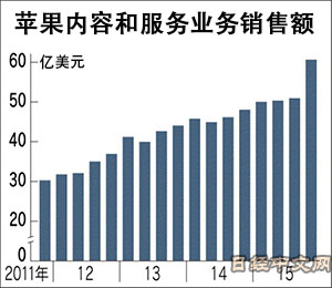 iPhone出小屏机，要换盈利模式？