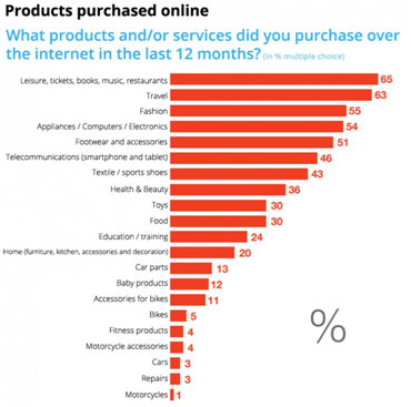西班牙：消费电子品上榜网购热销单，约2/3用户选择PayPal付款