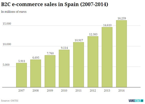 西班牙：消费电子品上榜网购热销单，约2/3用户选择PayPal付款