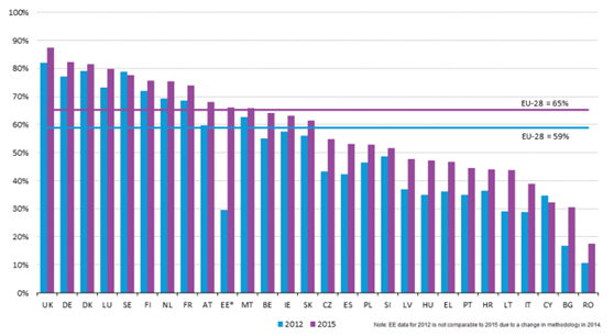欧盟大龄网购者偏爱家居用品，服装及运动用品受年轻消费群体追捧
