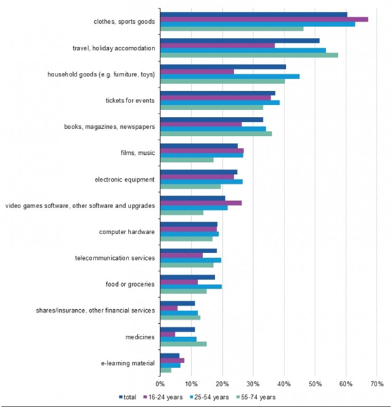 欧盟大龄网购者偏爱家居用品，服装及运动用品受年轻消费群体追捧