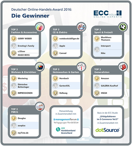 德国最优秀的网站有哪些？亚马逊位列“综合类”榜首