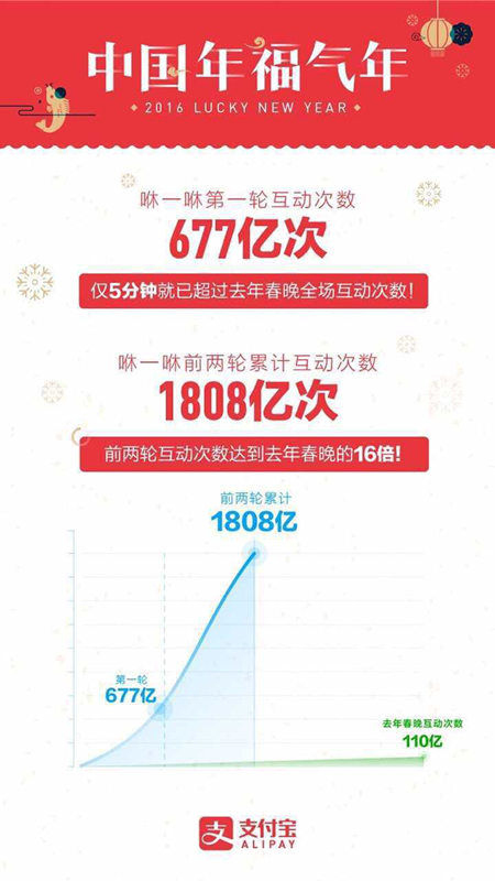 感觉支付宝和微信都赢了，只有春晚输了