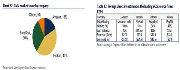 印度：万亿市场规模引追捧，亚马逊“拗不过”本土霸主屈居第三