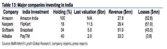 印度：万亿市场规模引追捧，亚马逊“拗不过”本土霸主屈居第三