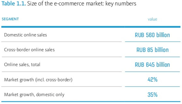 俄罗斯：运动休闲产品热卖，消费电子品需求不高