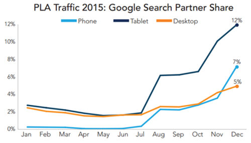 Google Shopping构建第三方广告网络，listing搜索量剧增