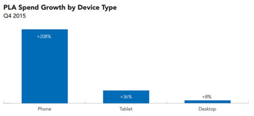 Google Shopping构建第三方广告网络，listing搜索量剧增