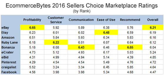 2016 Sellers Choice Awards评选排行出炉，有黑马也有常胜军