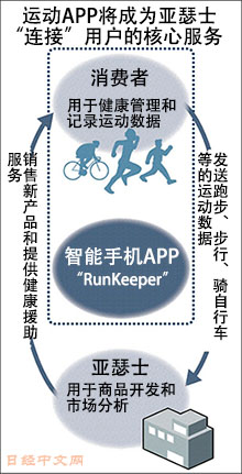 日本运动品牌要借力APP追赶世界2强