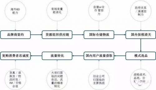 跨境電商的風(fēng)口上，哪些豬在飛？