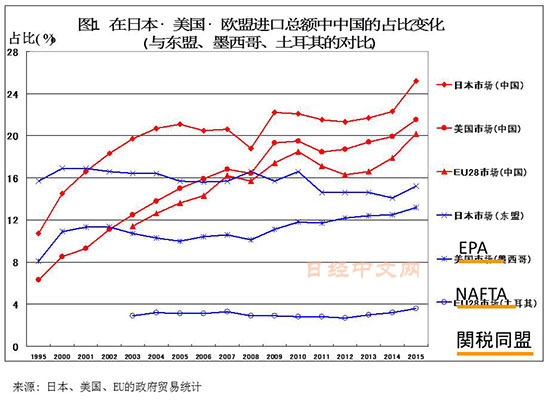 “中国制造”的国际竞争力衰落了吗