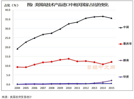 “中国制造”的国际竞争力衰落了吗