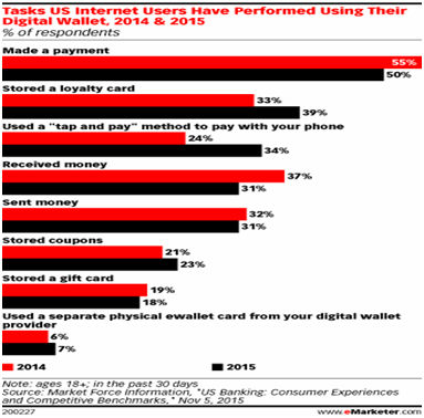 美国：电子钱包使用率上升，积分卡等业务开始流行