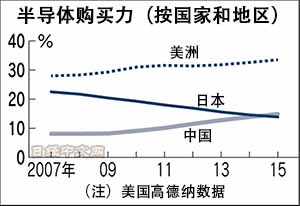 中国超日本成第二大电子产品主导国
