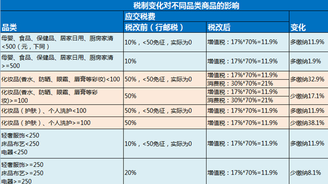 天猫国际刘鹏：低门槛跨境电商的政策红利结束了，图解新税制对不同品类商品的影响