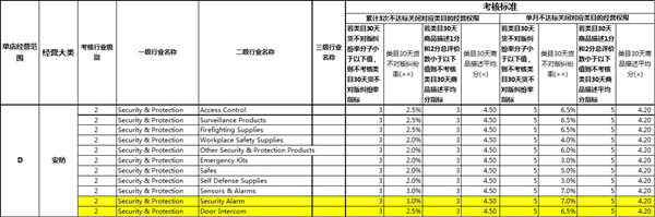速卖通：部分首批招商准入范围类目进行考核，安防类新增2个类目暂不考核
