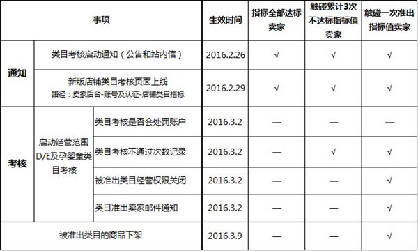 速卖通：部分首批招商准入范围类目进行考核，安防类新增2个类目暂不考核